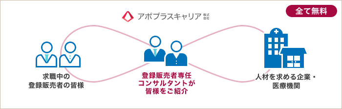 APOPLUS 登録販売者 Powered by アポプラスキャリア株式会社:登録販売者専任コンサルタントが皆様をご紹介 求職中の登録販売者さま 人材を求める企業・医療機関をつなぎます。(全て無料)