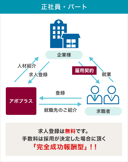 正社員・パート 企業様→アポプラスに求人登録 アポプラス→企業様に人材紹介 求職者→アポプラスに登録 アポプラス→求職者に就職先のご紹介 企業様→求職者と雇用契約 求職者→企業様に就業 求人登録は無料です。手数料は採用が決定した場合に頂く「完全成功報酬型」!!