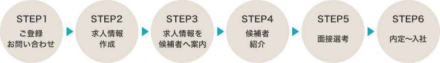 STEP1:ご登録・お問い合わせ STEP2:求人情報作成 STEP3:求人情報を候補者へ案内 STEP4:候補者紹介 STEP5:面接選考 STEP6:内定~入社