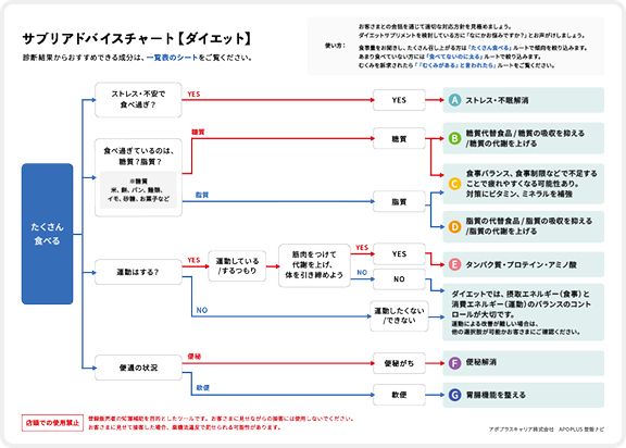 チャートを確認。お客さまに合う方針を判別する手順を覚えます。