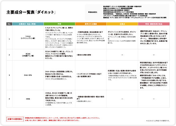 一覧表を確認。各成分に期待される効能や機序と注意事項を覚えます。