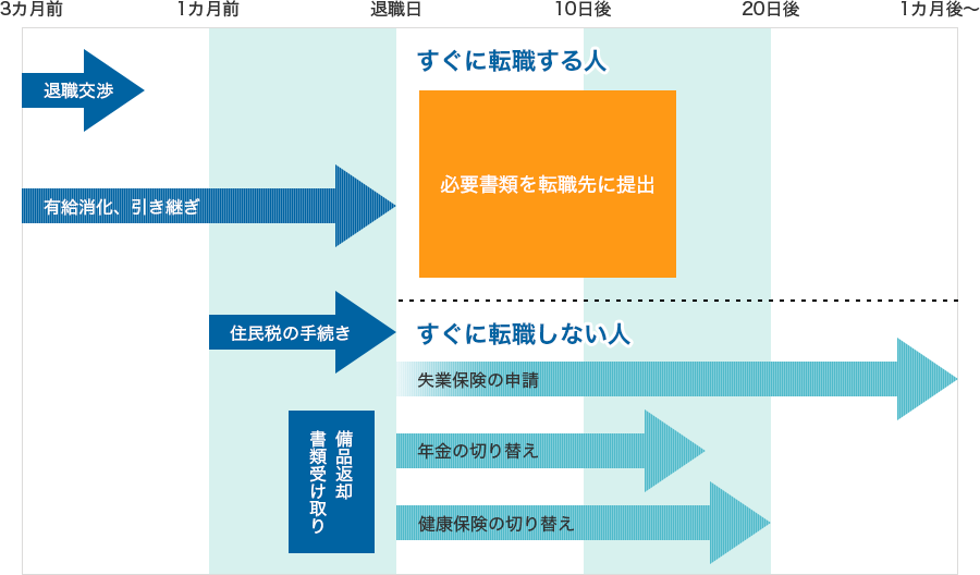 登録販売者の退職スケジュール例