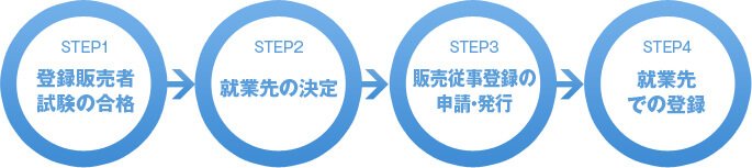STEP1 登録販売者試験の合格 STEP2 就業先の決定 STEP3 販売従事登録の申請・発行 STEP4 就業先での登録